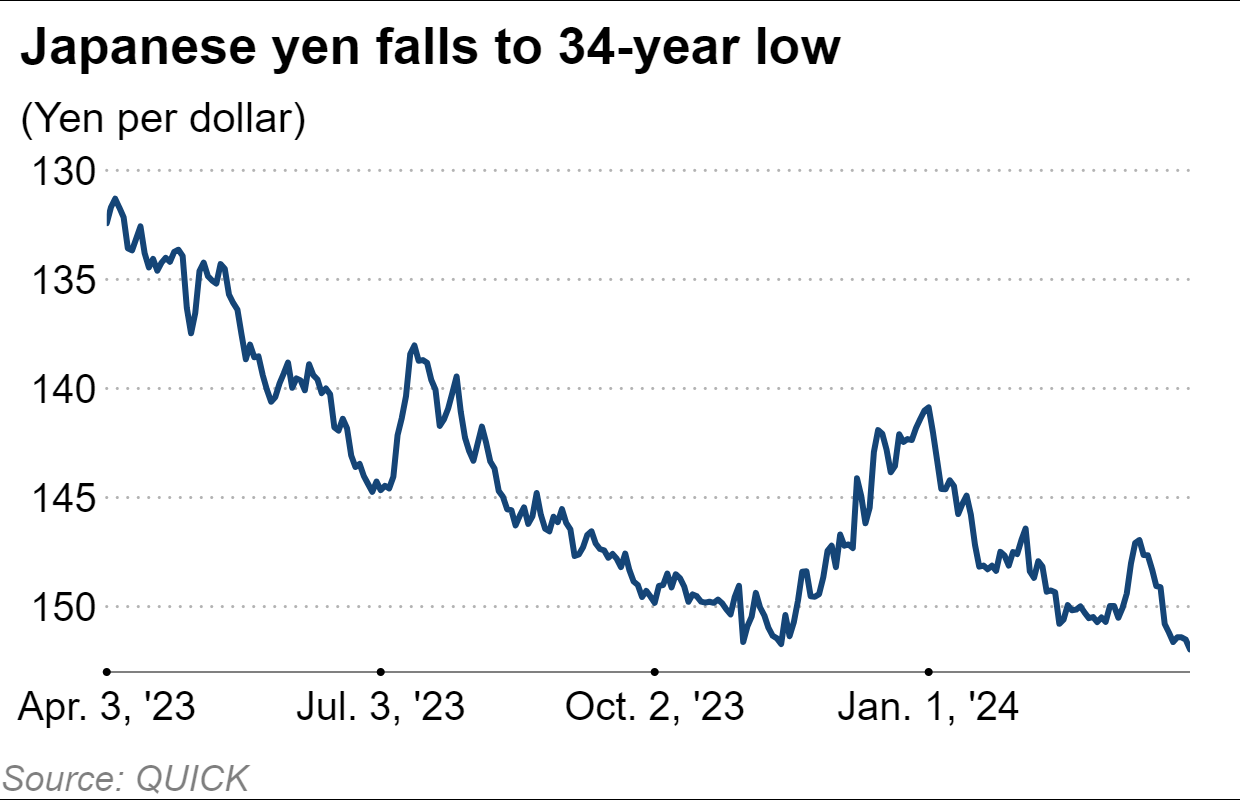 Japanese Yen Hits 40-Year Low: What the Crash Means